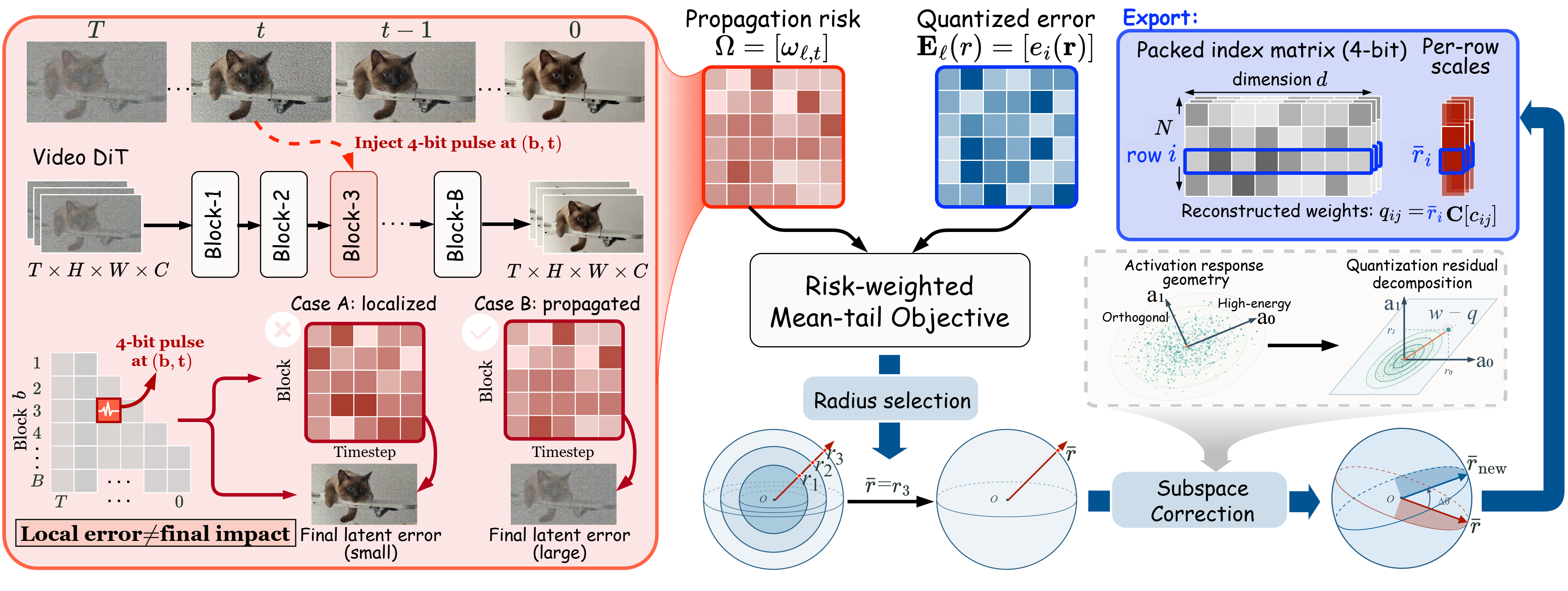 PulseQuant overview: propagation-guided radius calibration followed by response-subspace correction.