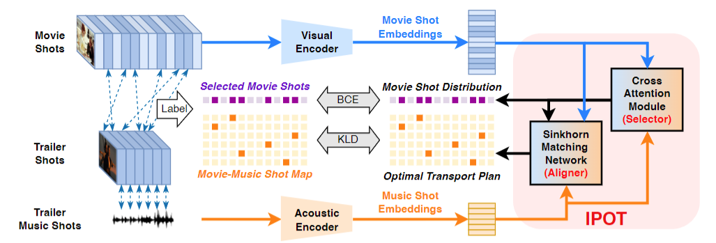 An Inverse Partial Optimal Transport Framework for Music-guided Movie Trailer Generation