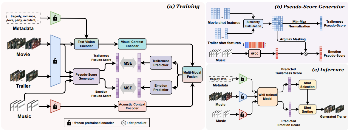 Weakly-Supervised Movie Trailer Generation Driven by Multi-Modal Semantic Consistency