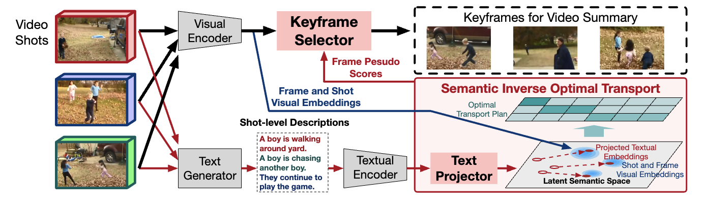 Self-supervised Video Summarization Guided by Semantic Inverse Optimal Transport