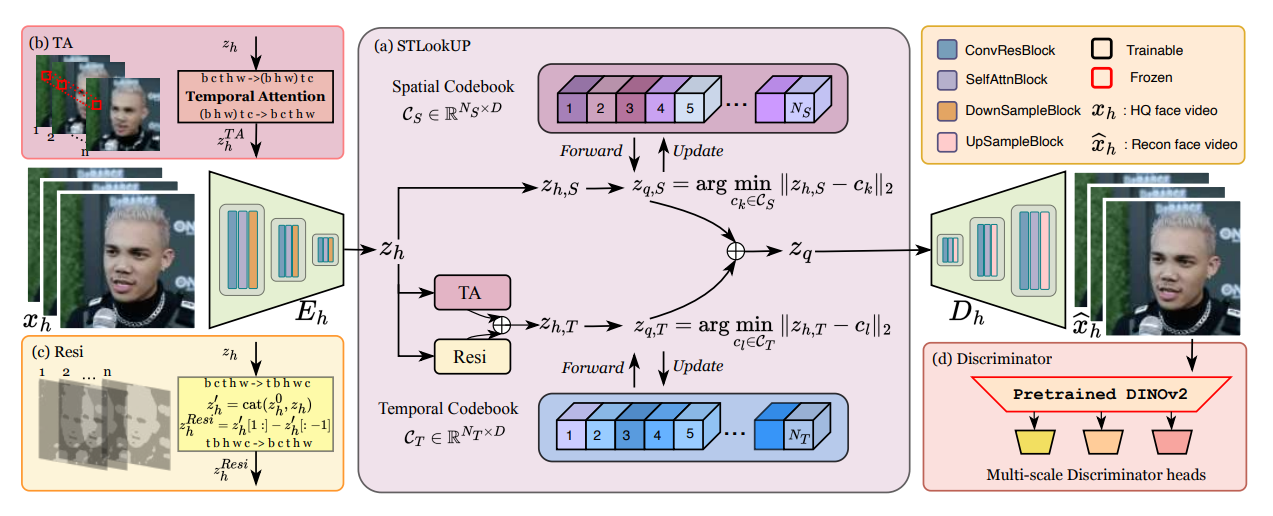 Efficient Video Face Enhancement with Enhanced Spatial-Temporal Consistency