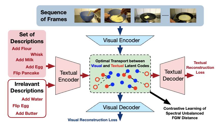 Weakly-Supervised Temporal Action Alignment Driven by Unbalanced Spectral Fused Gromov-Wasserstein Distance