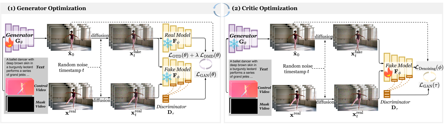 VDOT: Efficient Unified Video Creation via Optimal Transport Distillation