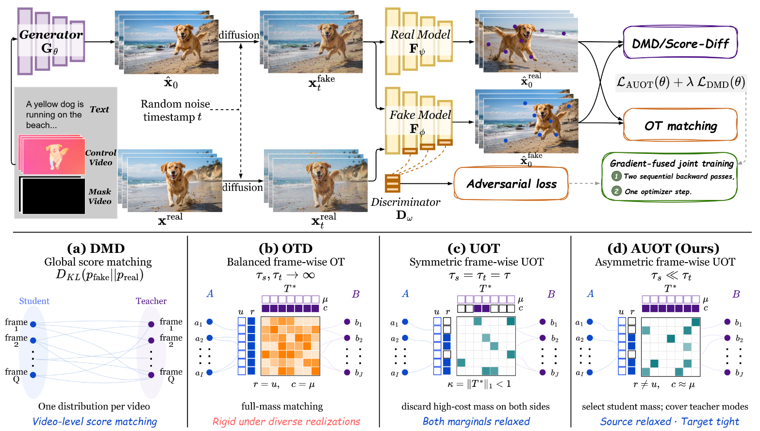 VDOT++: Unified Few-Step Video Generation via Unbalanced Optimal Transport Distillation